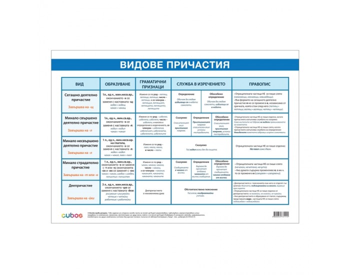Cubos Ученическо табло ''Нелични глаголни форми'', 100 x 70 cm