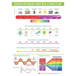 Cubos Ученическо табло ''Електромагнитен спектър'', 70 x 100 cm - Сравняване на продукти