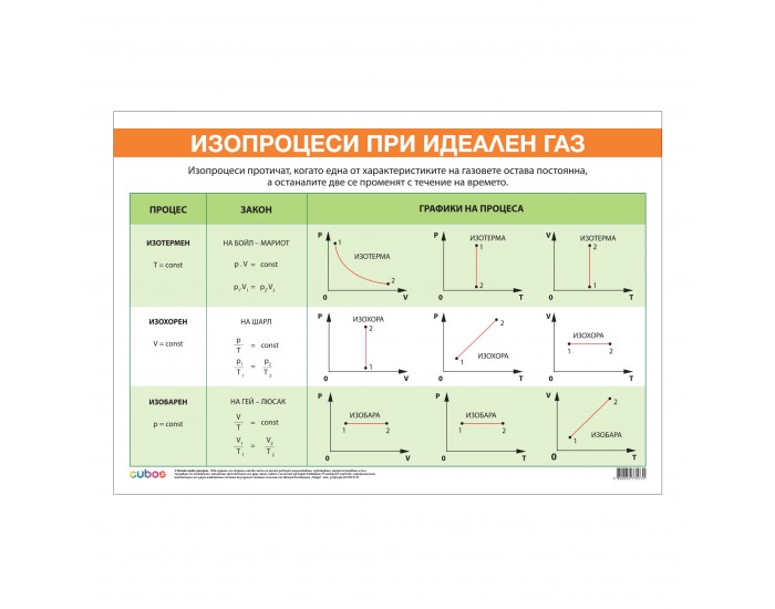 Office 1 Ученическо табло ''Изопроцеси при идеален газ'', 100 x 70 cm