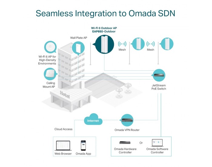 Точка за достъп TP-Link Omada EAP650-Outdoor AX3000 Indoor/Outdoor WiFi 6 Access Point