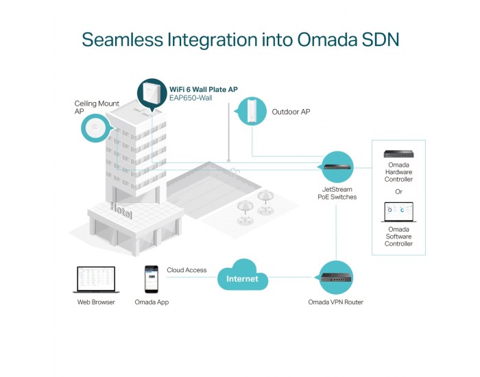 Точка за достъп TP-Link Omada EAP650-Wall AX3000 Wall Plate Wi-fi 6