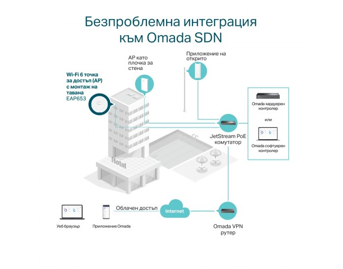 Точка за достъп TP-Link Omada Mesh EAP653 AX3000 Ceiling Mount WiFi 6