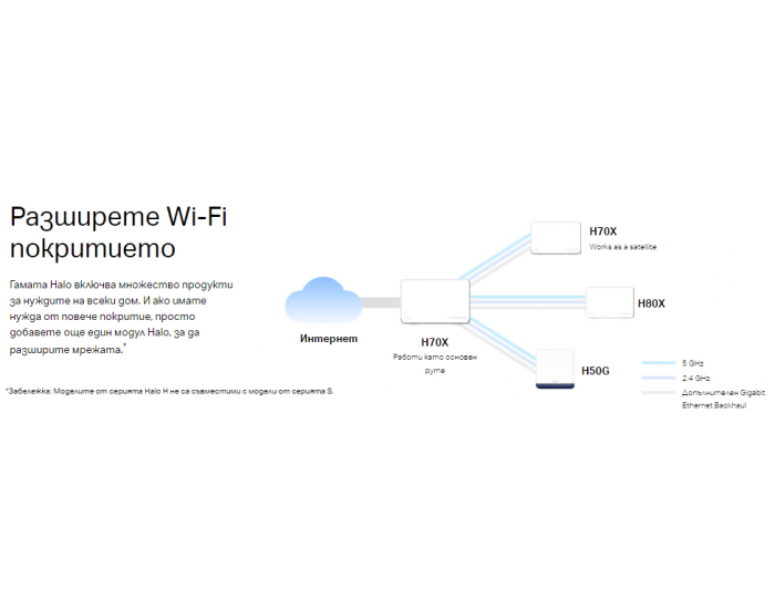 Безжична Wi-Fi 6 Mesh система Mercusys Halo H70X(2-pack) AX1800