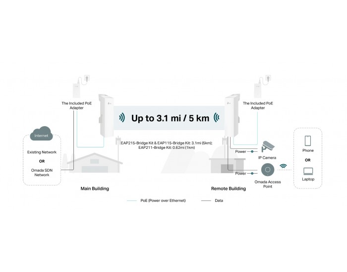 Точка за достъп TP-LINK Omada EAP215-Bridge KIT 5GHz 867Mbps Wireless Bridge за вътрешен/външен дълъг обхват