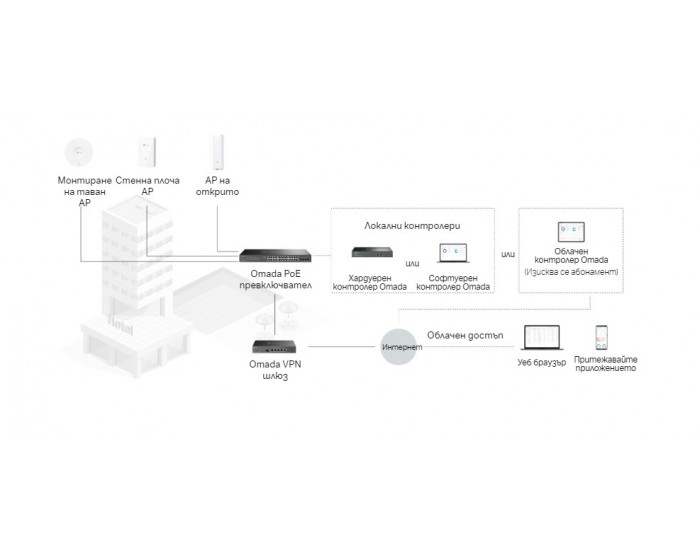 28-портов гигабитен управляем комутатор TP-Link Omada SG2428LP с 16-портов PoE+